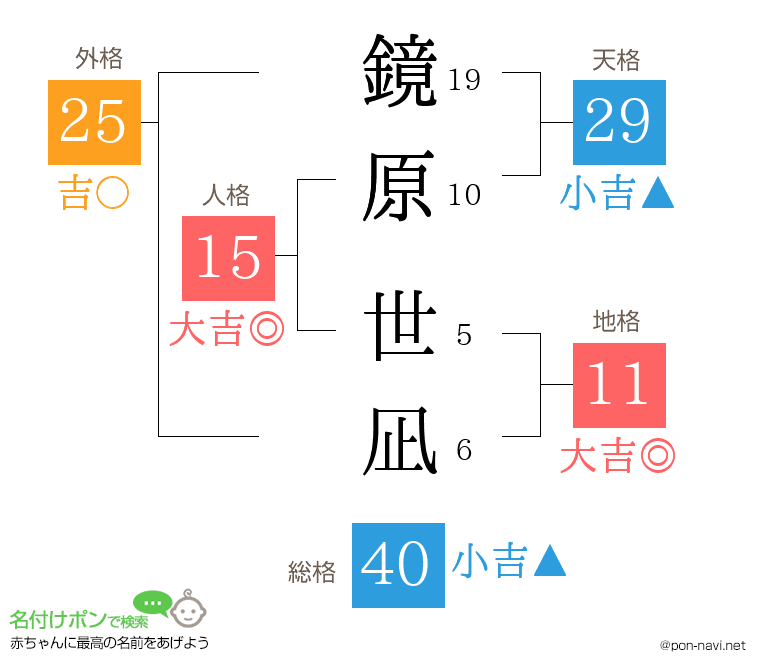 鏡原 世凪さんの姓名判断結果