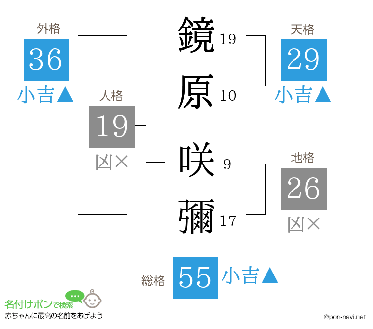 鏡原 咲彌さんの姓名判断結果