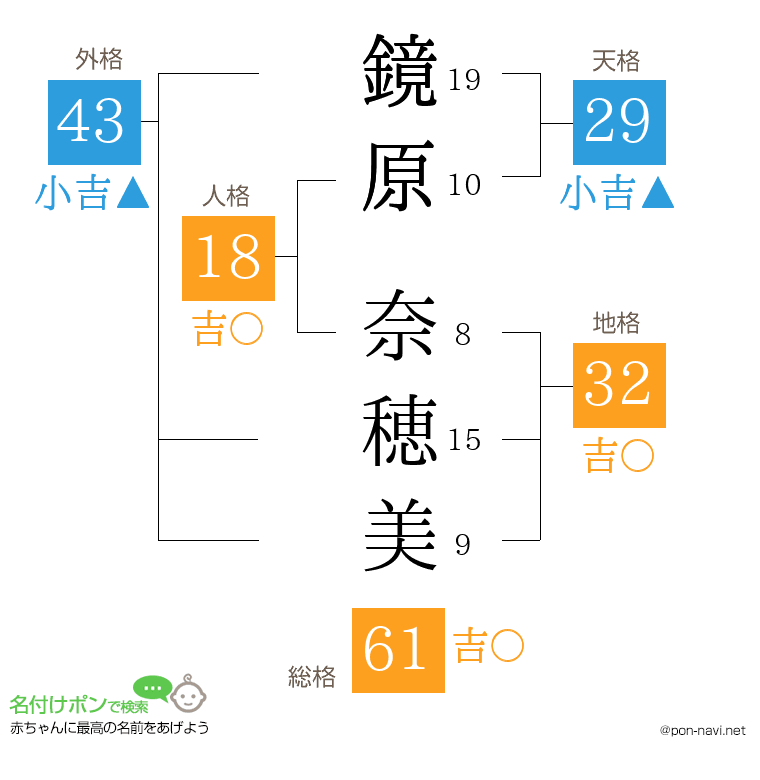 鏡原 奈穂美さんの姓名判断結果