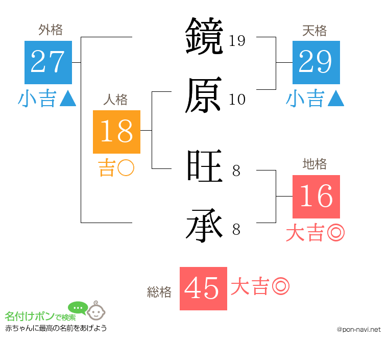 鏡原 旺承さんの姓名判断結果