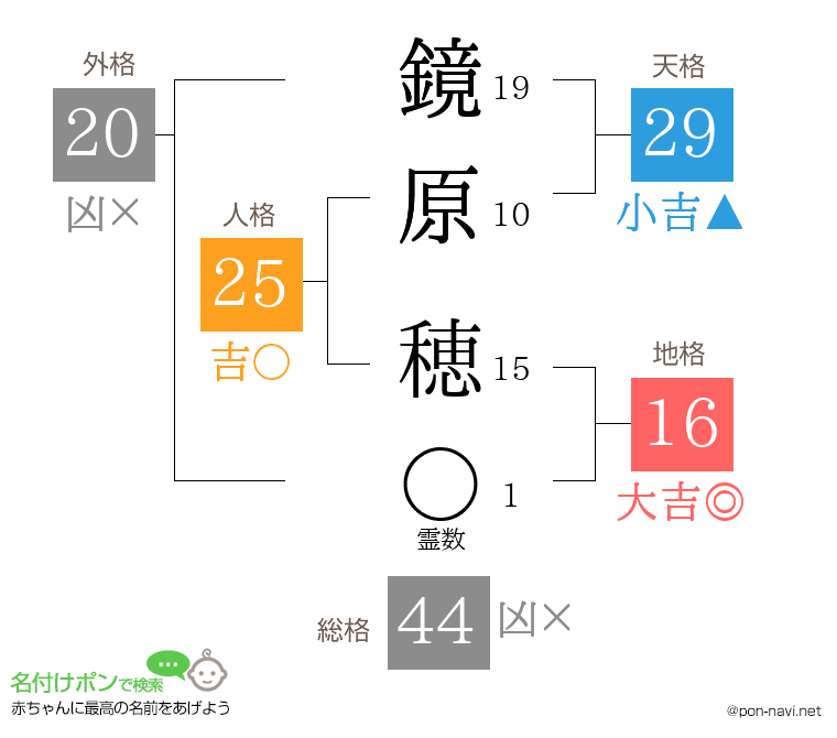 鏡原 穂さんの姓名判断結果