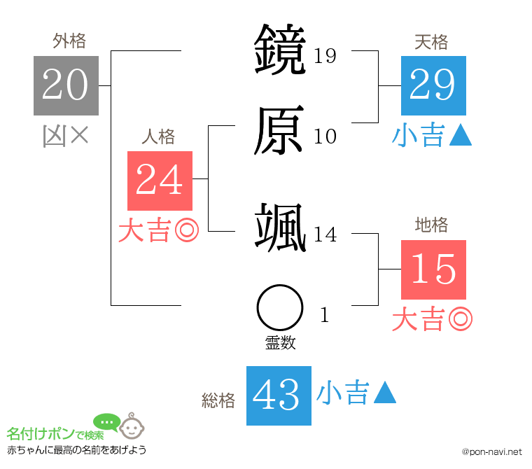 鏡原 颯さんの姓名判断結果