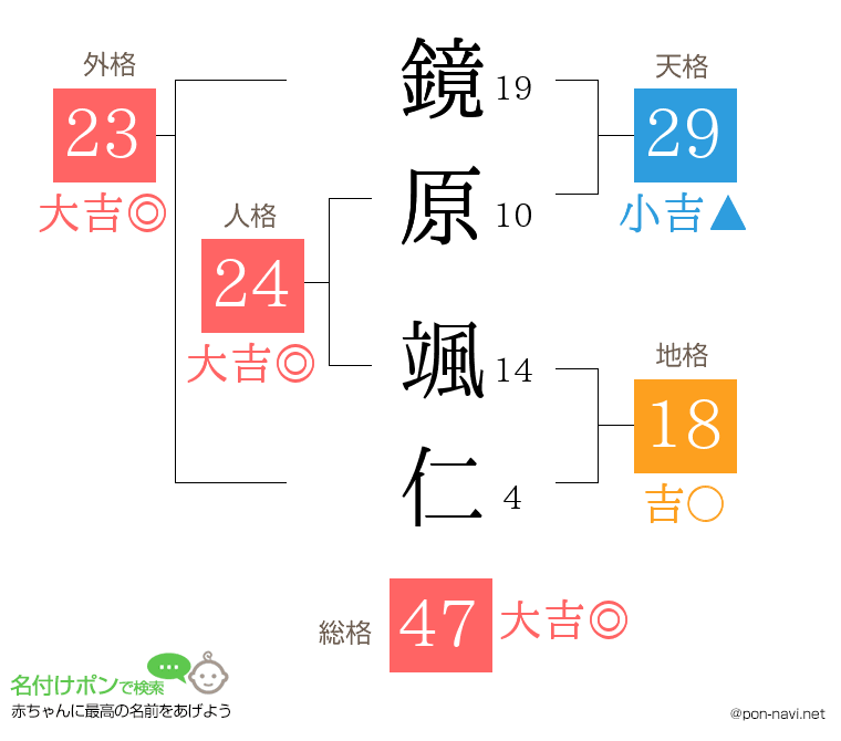 鏡原 颯仁さんの姓名判断結果