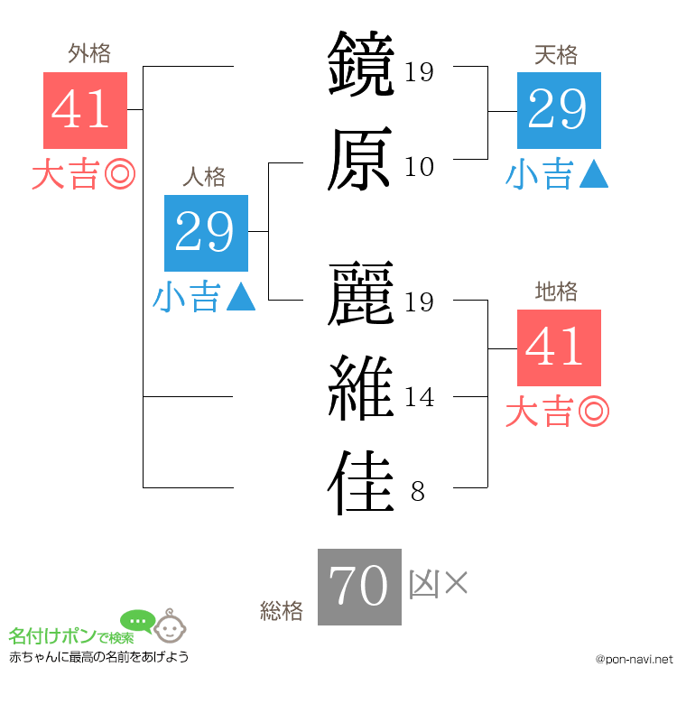 鏡原 麗維佳さんの姓名判断結果