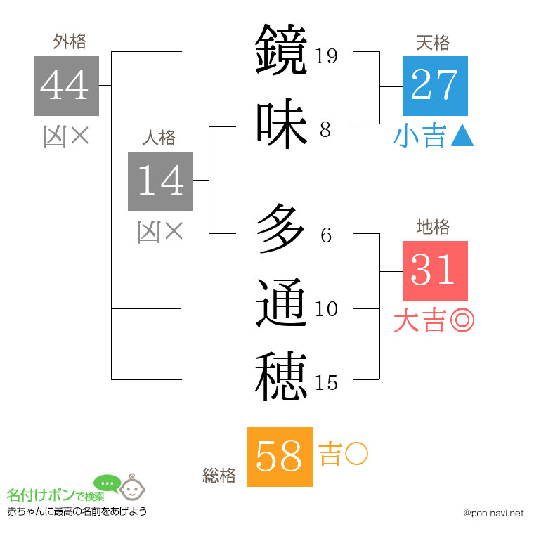 鏡味 多通穂さんの姓名判断結果
