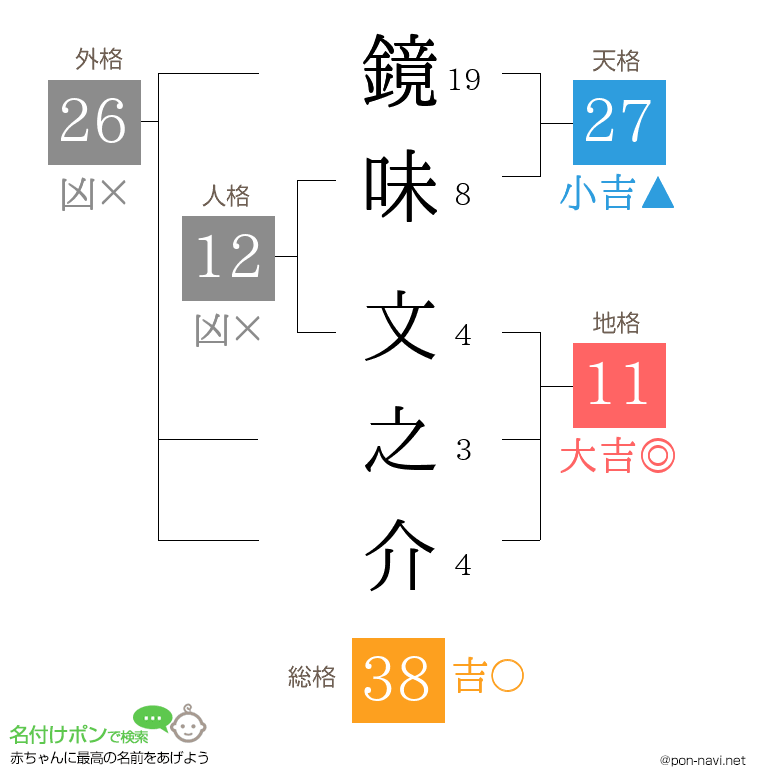 鏡味 文之介さんの姓名判断結果