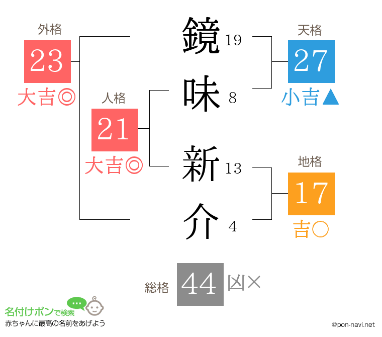 鏡味 新介さんの姓名判断結果