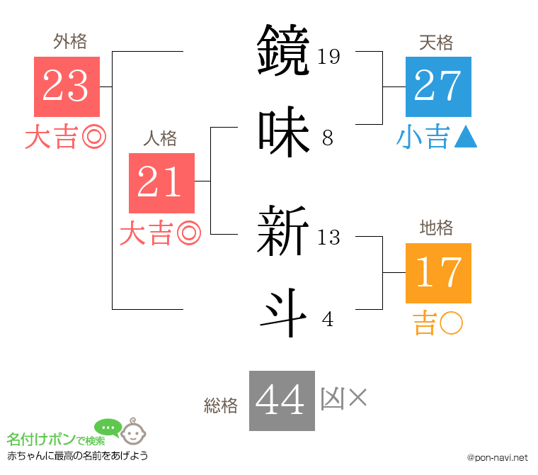 鏡味 新斗さんの姓名判断結果
