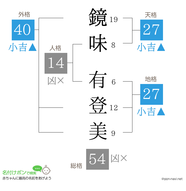 鏡味 有登美さんの姓名判断結果