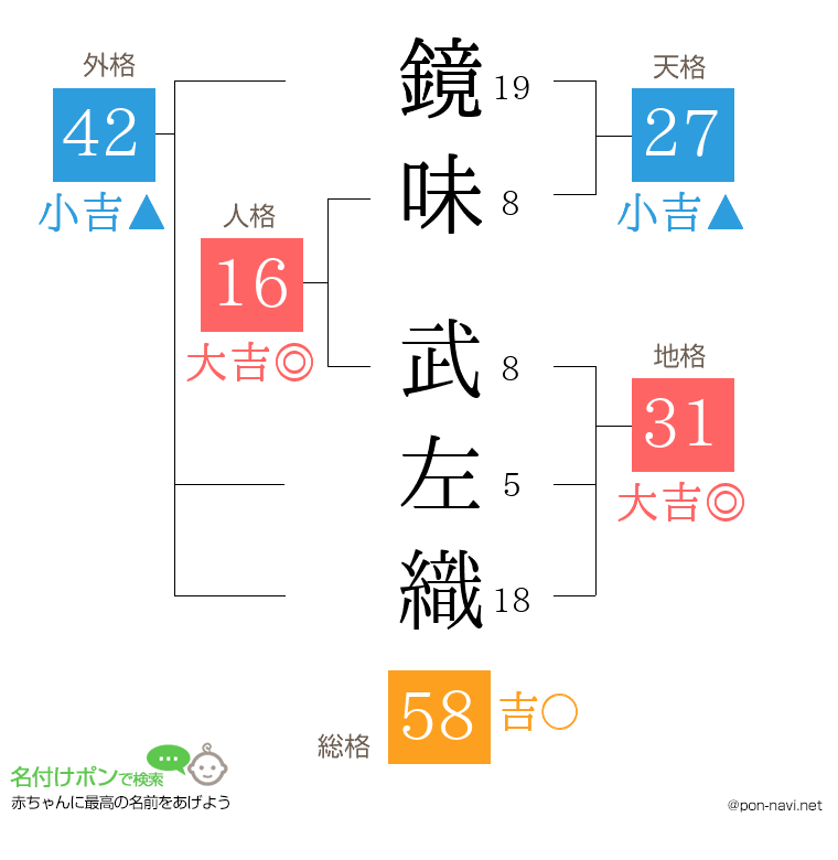 鏡味 武左織さんの姓名判断結果