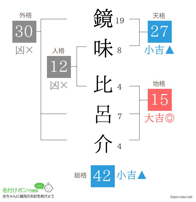鏡味 比呂介さんの姓名判断結果