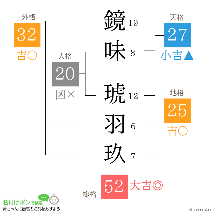 鏡味 琥羽玖さんの姓名判断結果