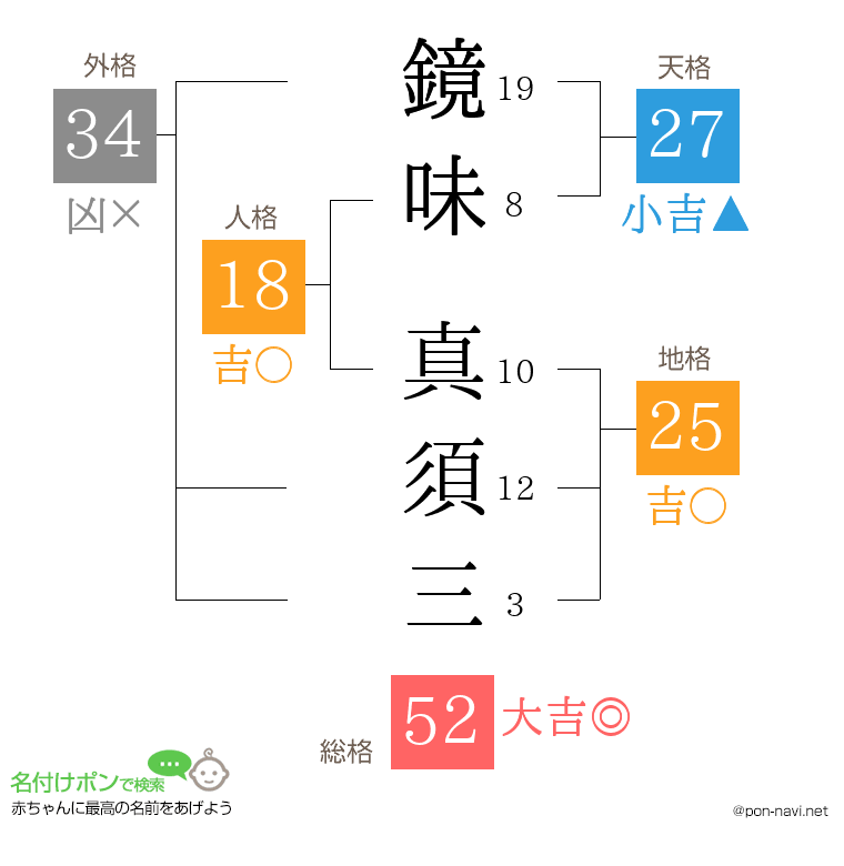 鏡味 真須三さんの姓名判断結果