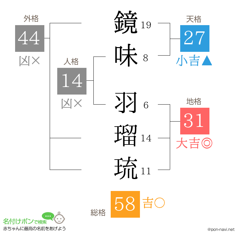 鏡味 羽瑠琉さんの姓名判断結果