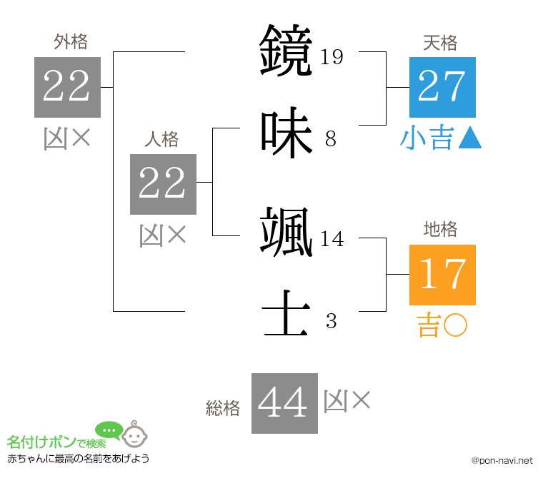 鏡味 颯士さんの姓名判断結果