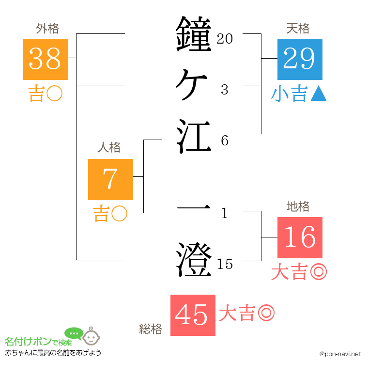 鐘ケ江 一澄さんの姓名判断結果