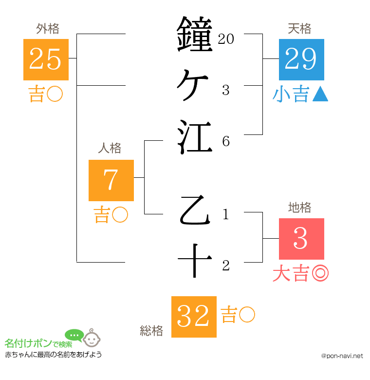 鐘ケ江 乙十さんの姓名判断結果