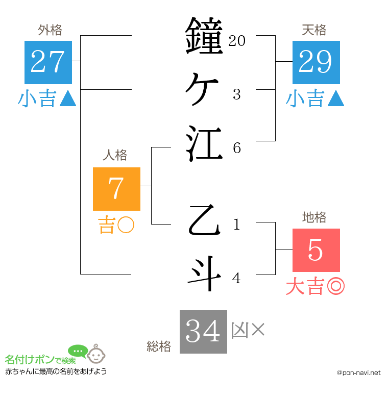 鐘ケ江 乙斗さんの姓名判断結果