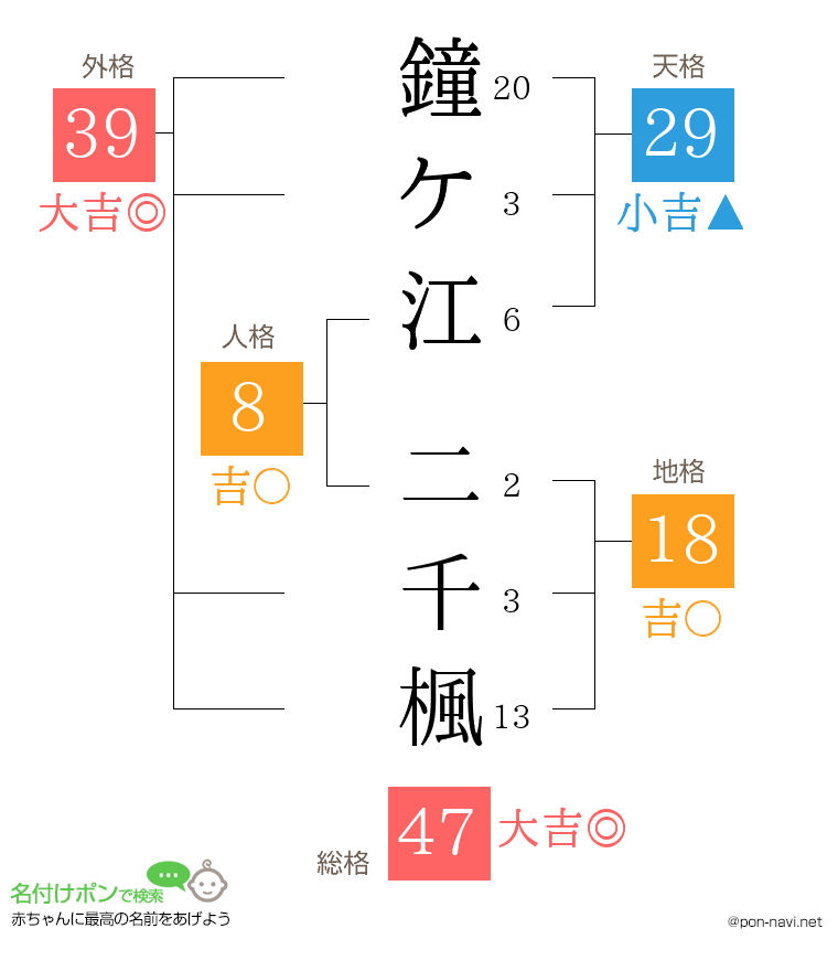 鐘ケ江 二千楓さんの姓名判断結果