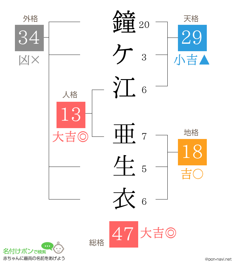 鐘ケ江 亜生衣さんの姓名判断結果