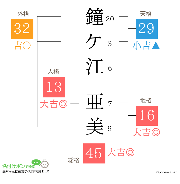 鐘ケ江 亜美さんの姓名判断結果