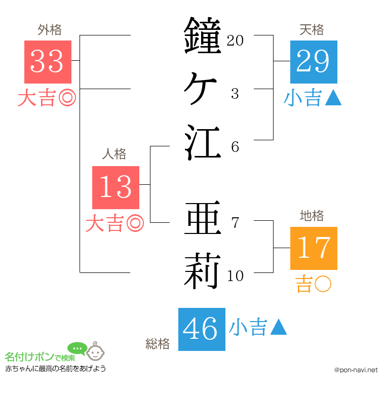 鐘ケ江 亜莉さんの姓名判断結果