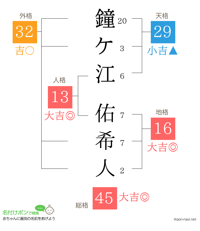 鐘ケ江 佑希人さんの姓名判断結果