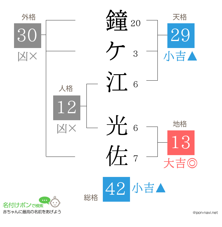 鐘ケ江 光佐さんの姓名判断結果
