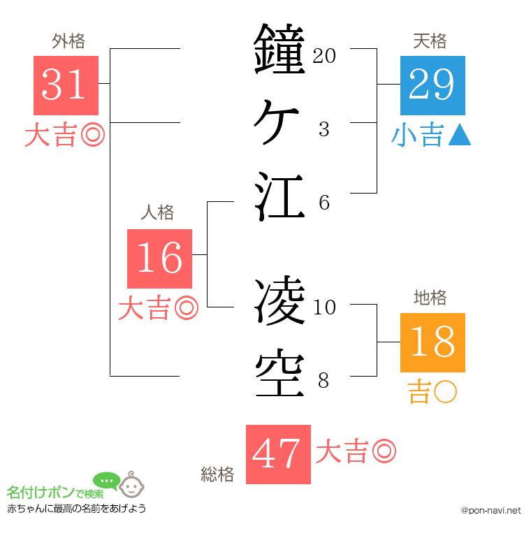 鐘ケ江 凌空さんの姓名判断結果