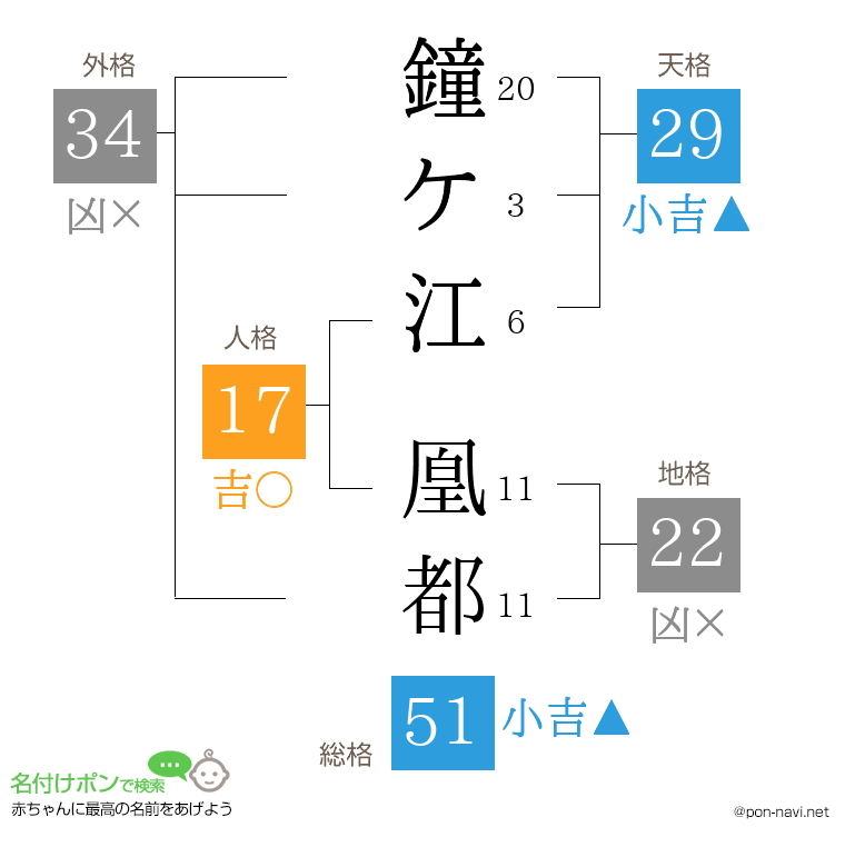 鐘ケ江 凰都さんの姓名判断結果