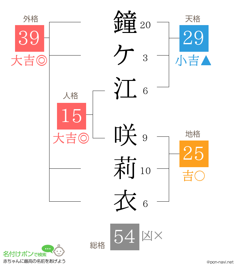 鐘ケ江 咲莉衣さんの姓名判断結果