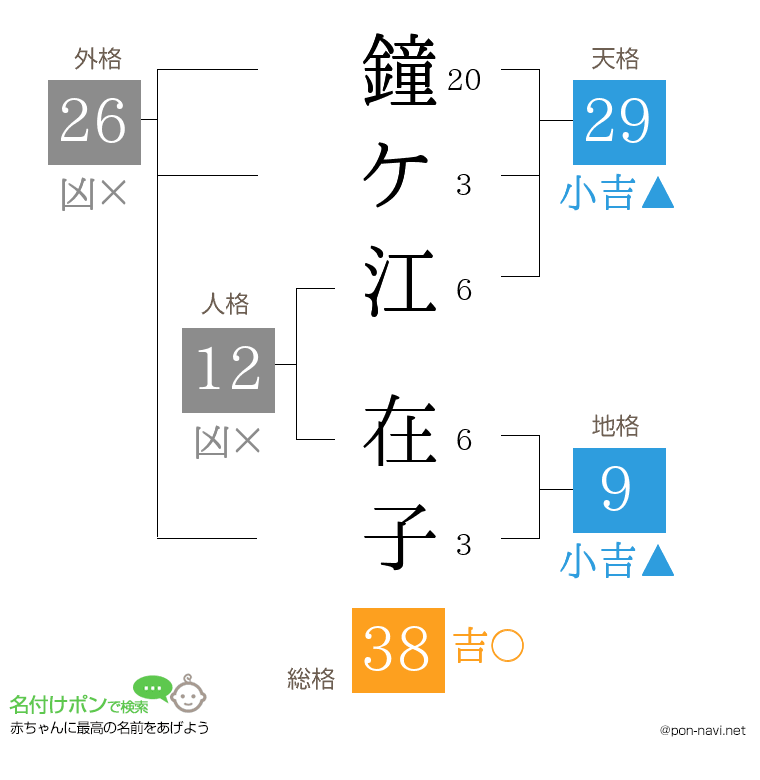 鐘ケ江 在子さんの姓名判断結果