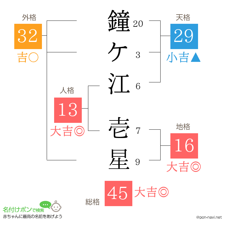 鐘ケ江 壱星さんの姓名判断結果