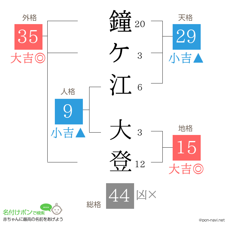 鐘ケ江 大登さんの姓名判断結果
