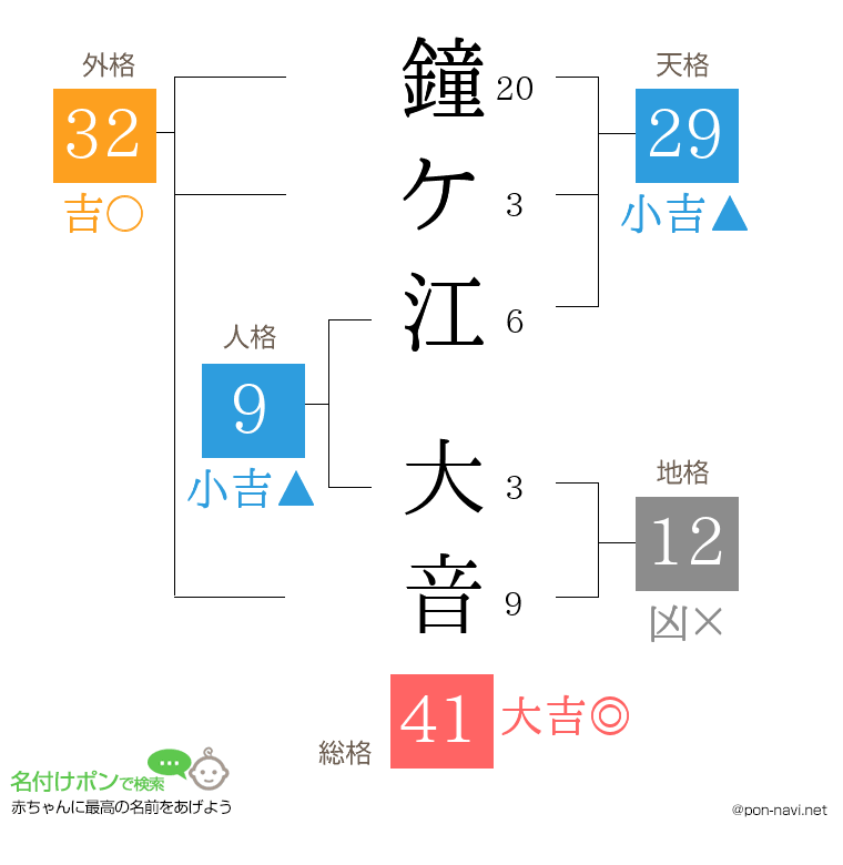 鐘ケ江 大音さんの姓名判断結果