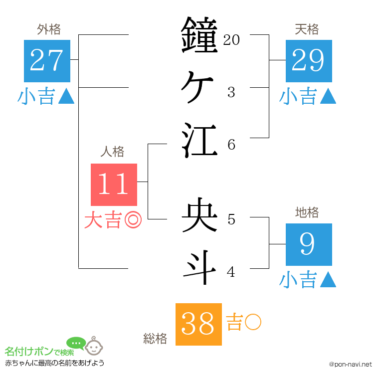 鐘ケ江 央斗さんの姓名判断結果