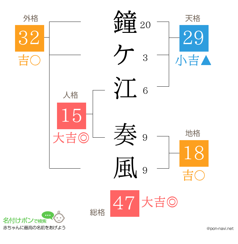 鐘ケ江 奏風さんの姓名判断結果