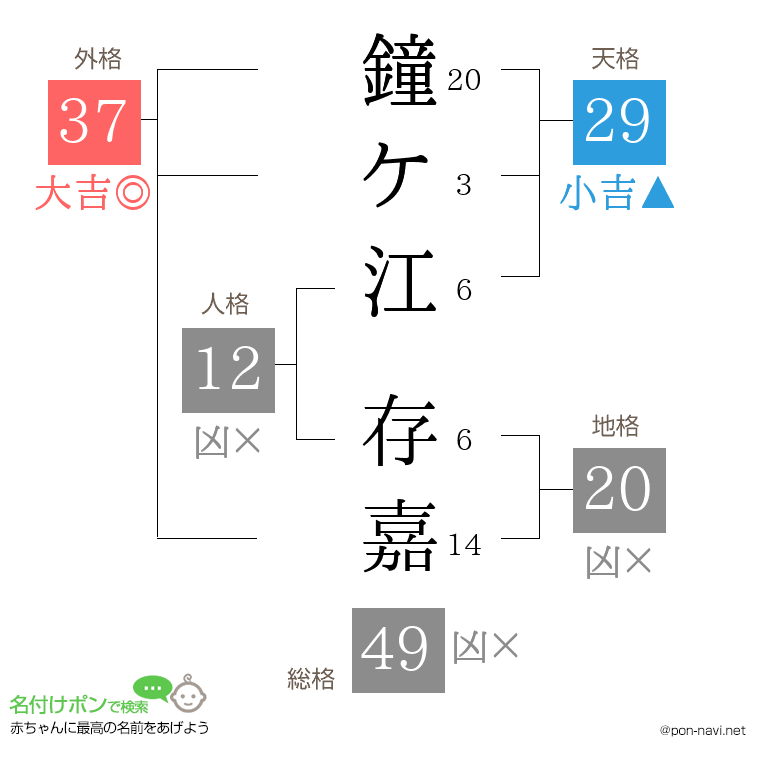 鐘ケ江 存嘉さんの姓名判断結果