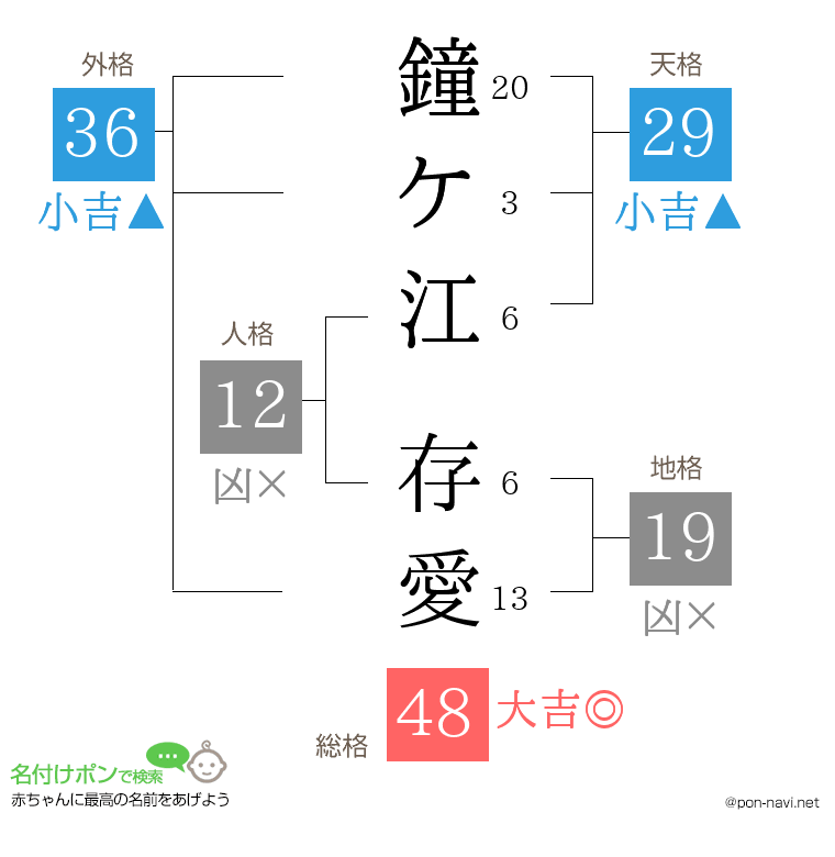 鐘ケ江 存愛さんの姓名判断結果