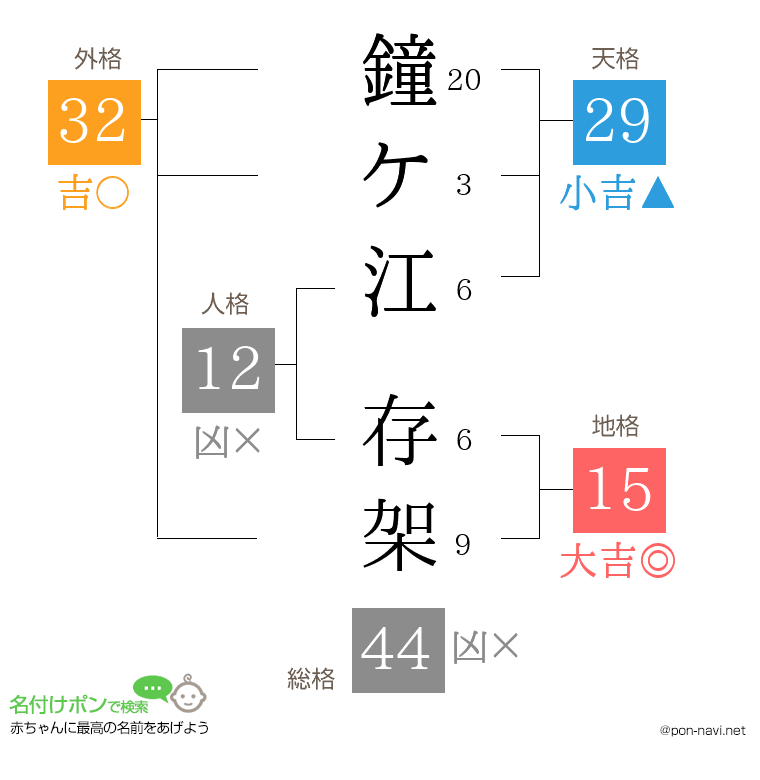 鐘ケ江 存架さんの姓名判断結果
