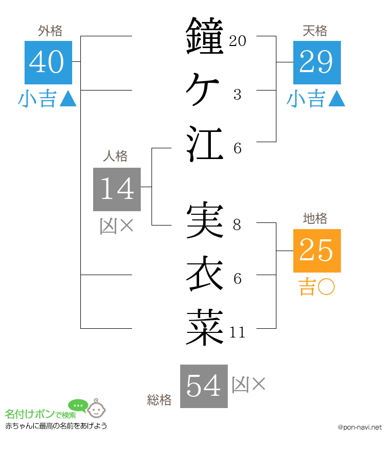 鐘ケ江 実衣菜さんの姓名判断結果