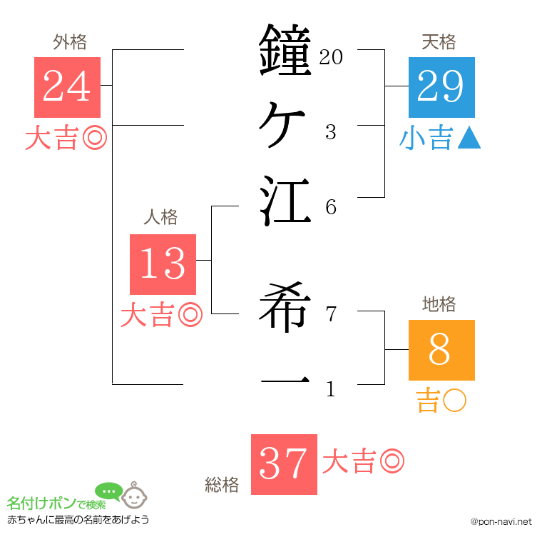 鐘ケ江 希一さんの姓名判断結果