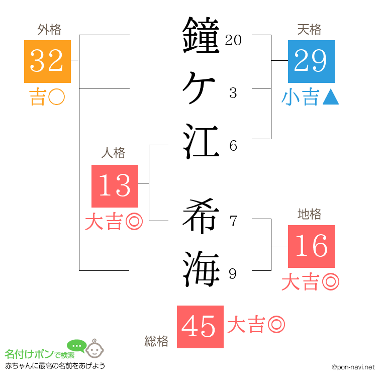 鐘ケ江 希海さんの姓名判断結果
