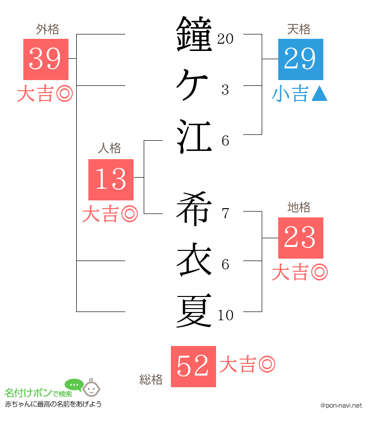 鐘ケ江 希衣夏さんの姓名判断結果