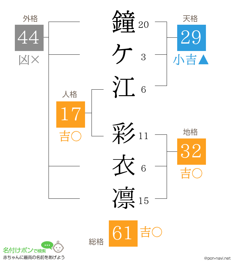 鐘ケ江 彩衣凛さんの姓名判断結果