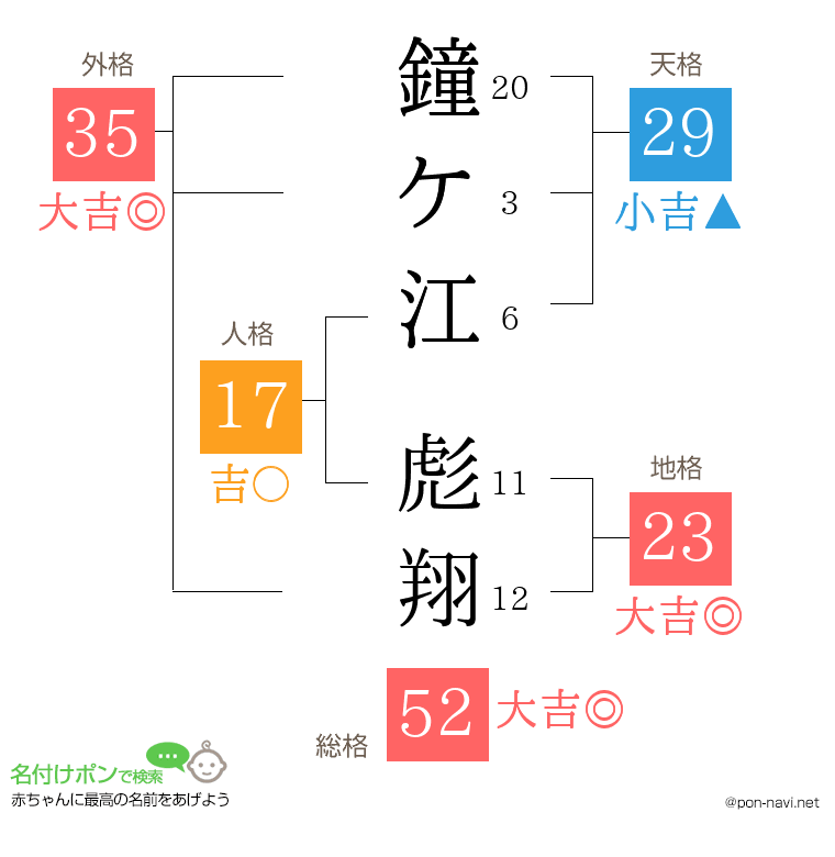 鐘ケ江 彪翔さんの姓名判断結果
