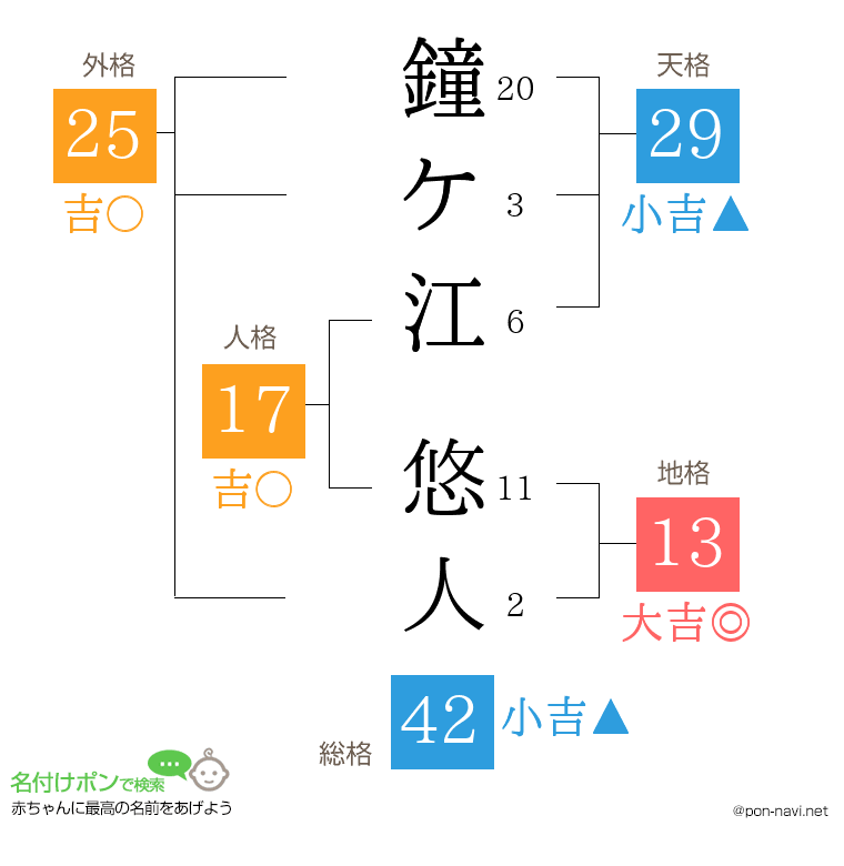鐘ケ江 悠人さんの姓名判断結果