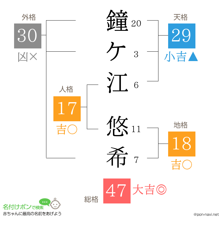 鐘ケ江 悠希さんの姓名判断結果
