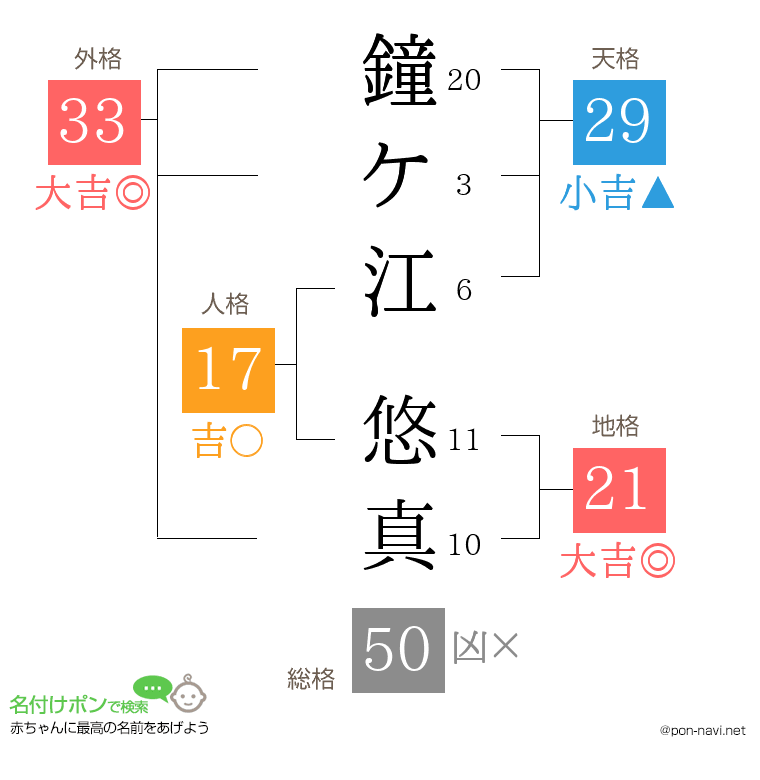 鐘ケ江 悠真さんの姓名判断結果
