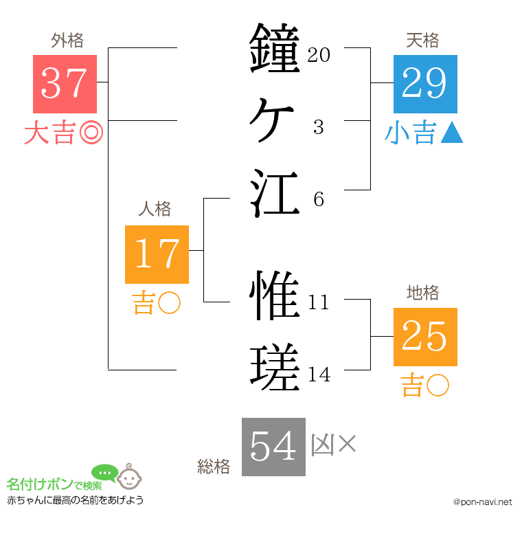 鐘ケ江 惟瑳さんの姓名判断結果